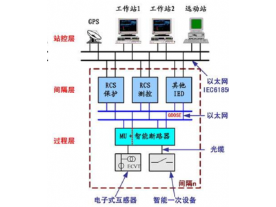 如何準(zhǔn)備智能變電站改造智能電站建設(shè)招標(biāo)書？