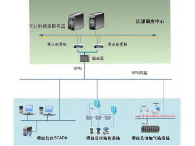 物聯(lián)網關通訊管理機在天然氣智能調度監(jiān)控平臺中的組網應用：城市門站、城市高壓管網、高中壓調壓站站控系統(tǒng)SCADA監(jiān)控中心、門站、儲配站等PLC/RTU站控系統(tǒng)、無人值守RTU站、安防系統(tǒng)