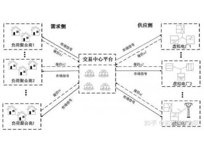 源網荷儲全鏈路數(shù)字互聯(lián) 數(shù)字化賦能電力調度、提升調度靈活精準性、提升新能源消納能力 光伏并網監(jiān)控智能化 智慧電站如何配合電力數(shù)字化賦能調度