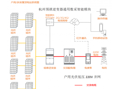 戶用光伏并網(wǎng)必須哪些設(shè)備？如何遠(yuǎn)程監(jiān)管分布式戶用光伏的設(shè)施情況是否正常？太陽能日照資源時(shí)間