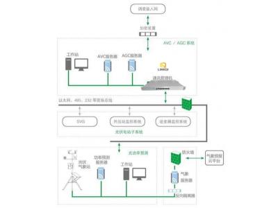 光伏AVC/AGC系統(tǒng)智能電網(wǎng)電壓和無(wú)功自動(dòng)控制AVC系統(tǒng)基本概念、組成、原理、配置設(shè)計(jì)原則與接入調(diào)試