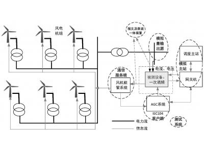 能源大數(shù)據(jù)光伏老電站數(shù)據(jù)重采增加數(shù)采通道：轉(zhuǎn)發(fā)104通道IP限制，如何添加新的轉(zhuǎn)發(fā)主站？